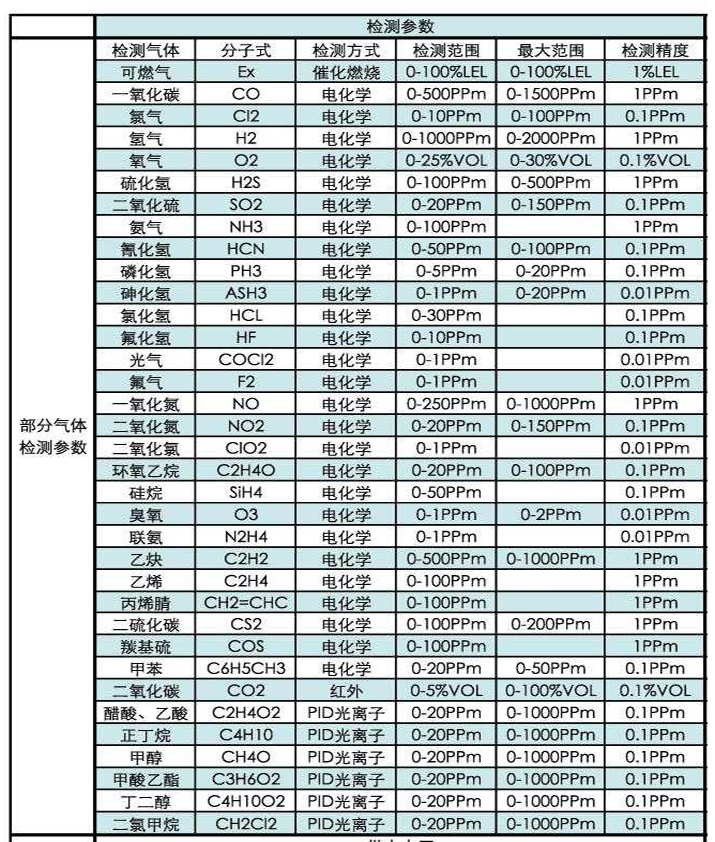 艾伊科技?xì)怏w檢測儀參數(shù)表