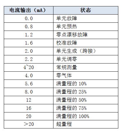 可燃?xì)怏w濃度探測器4-20mA代表含義