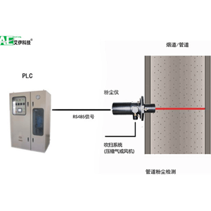 管道粉塵監(jiān)測系統(tǒng)